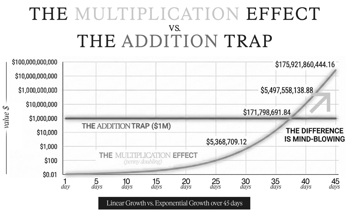 The Multiplication Effect vs. The Addition Trap